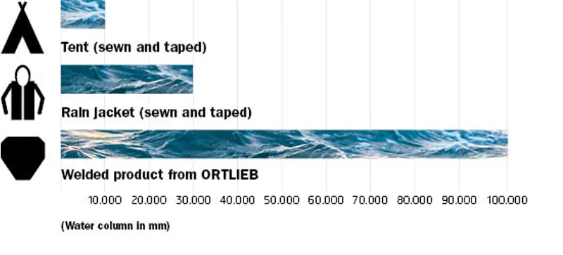 Ortlieb Waterproof Technology